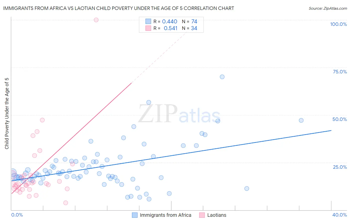 Immigrants from Africa vs Laotian Child Poverty Under the Age of 5