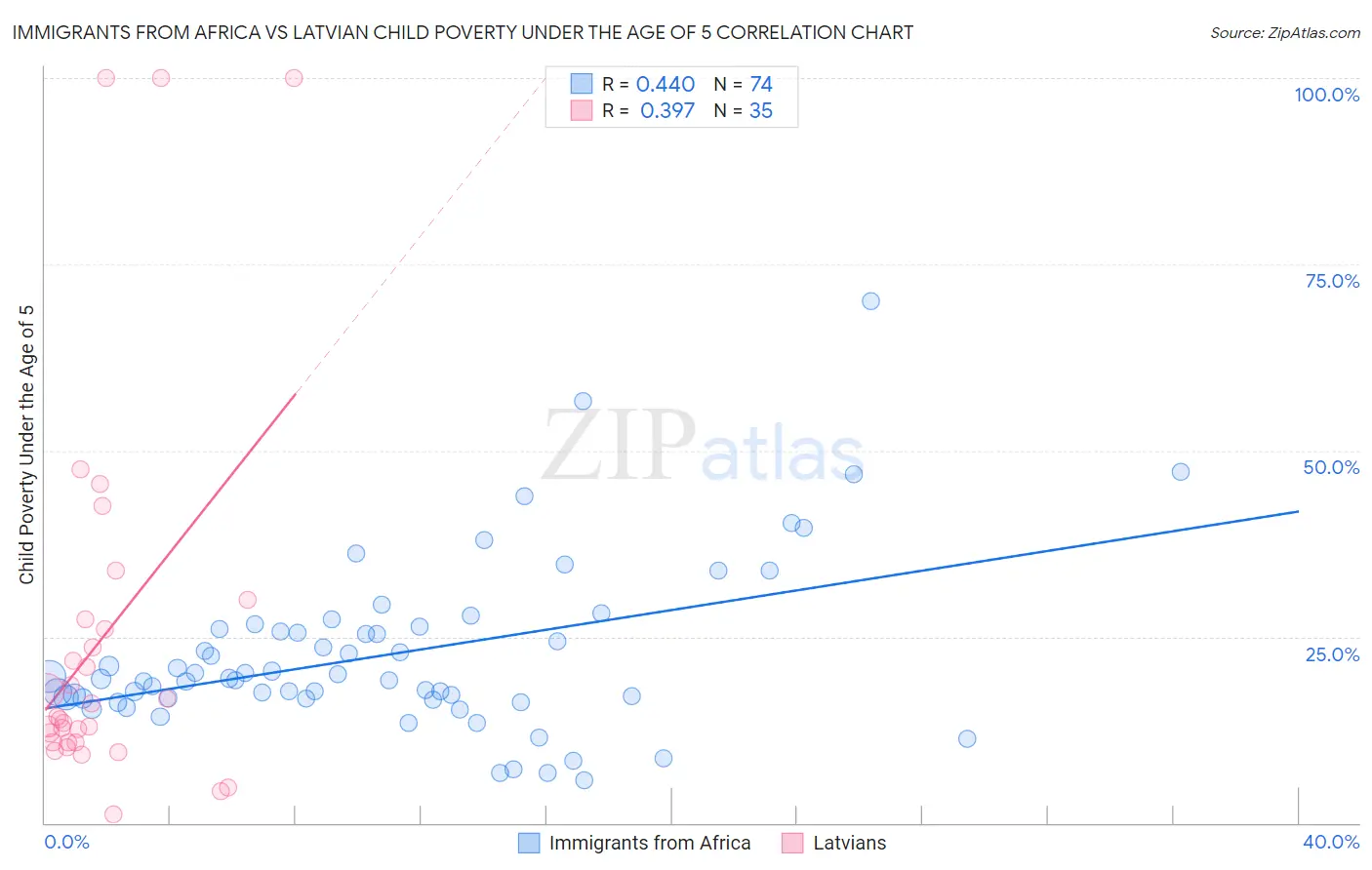 Immigrants from Africa vs Latvian Child Poverty Under the Age of 5