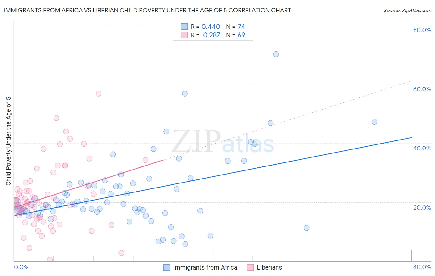 Immigrants from Africa vs Liberian Child Poverty Under the Age of 5