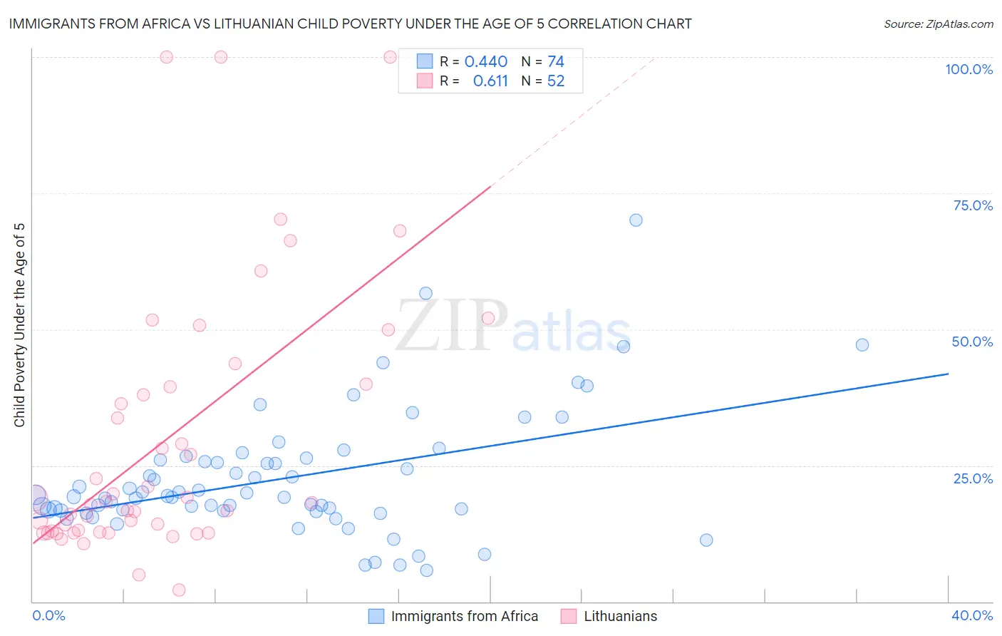 Immigrants from Africa vs Lithuanian Child Poverty Under the Age of 5