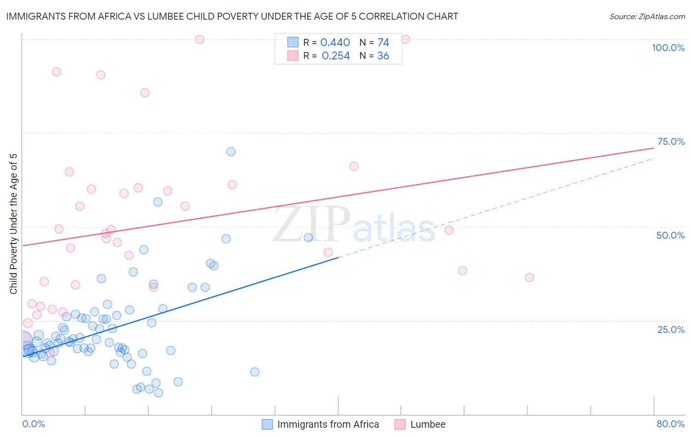 Immigrants from Africa vs Lumbee Child Poverty Under the Age of 5