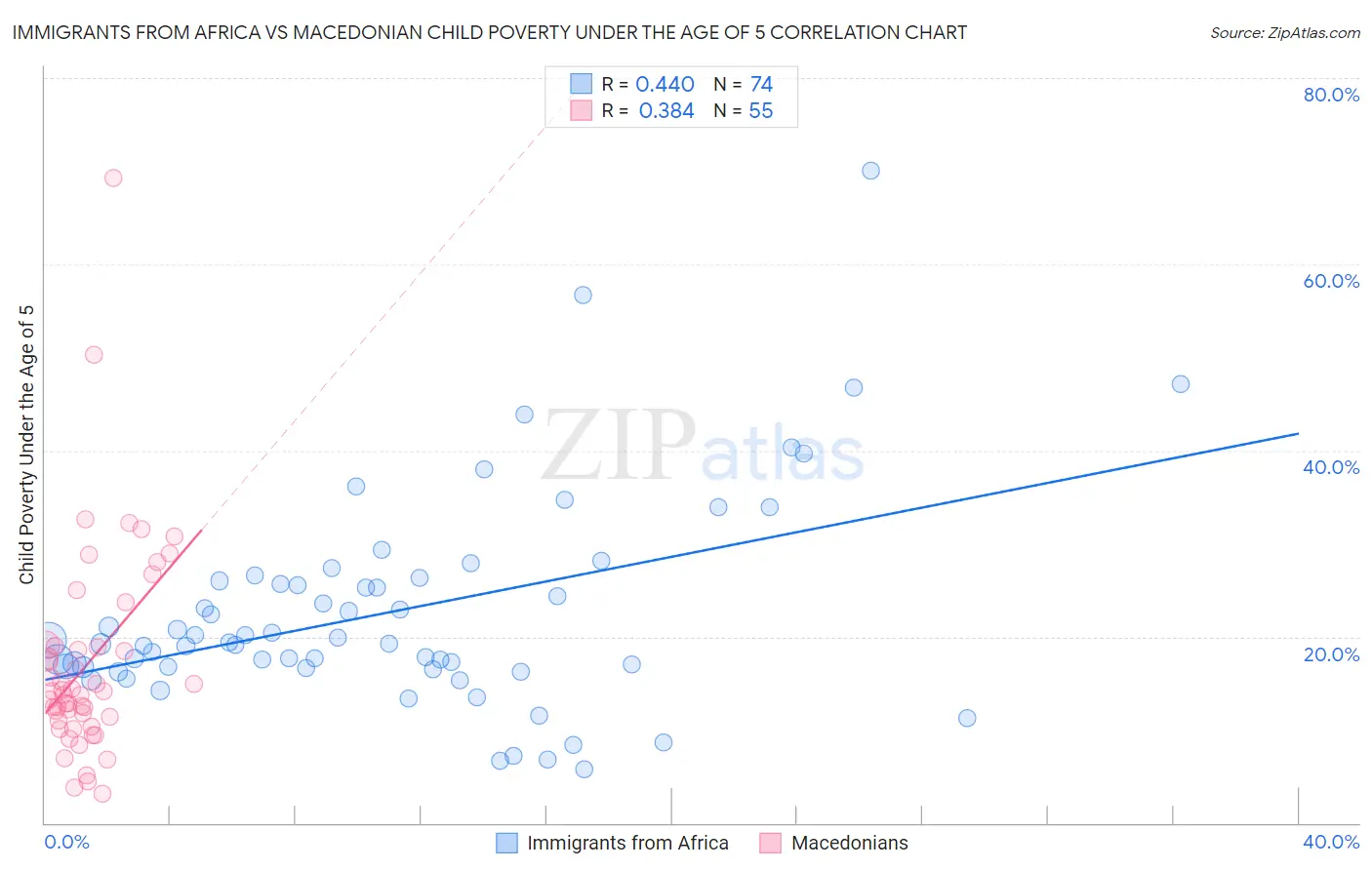 Immigrants from Africa vs Macedonian Child Poverty Under the Age of 5