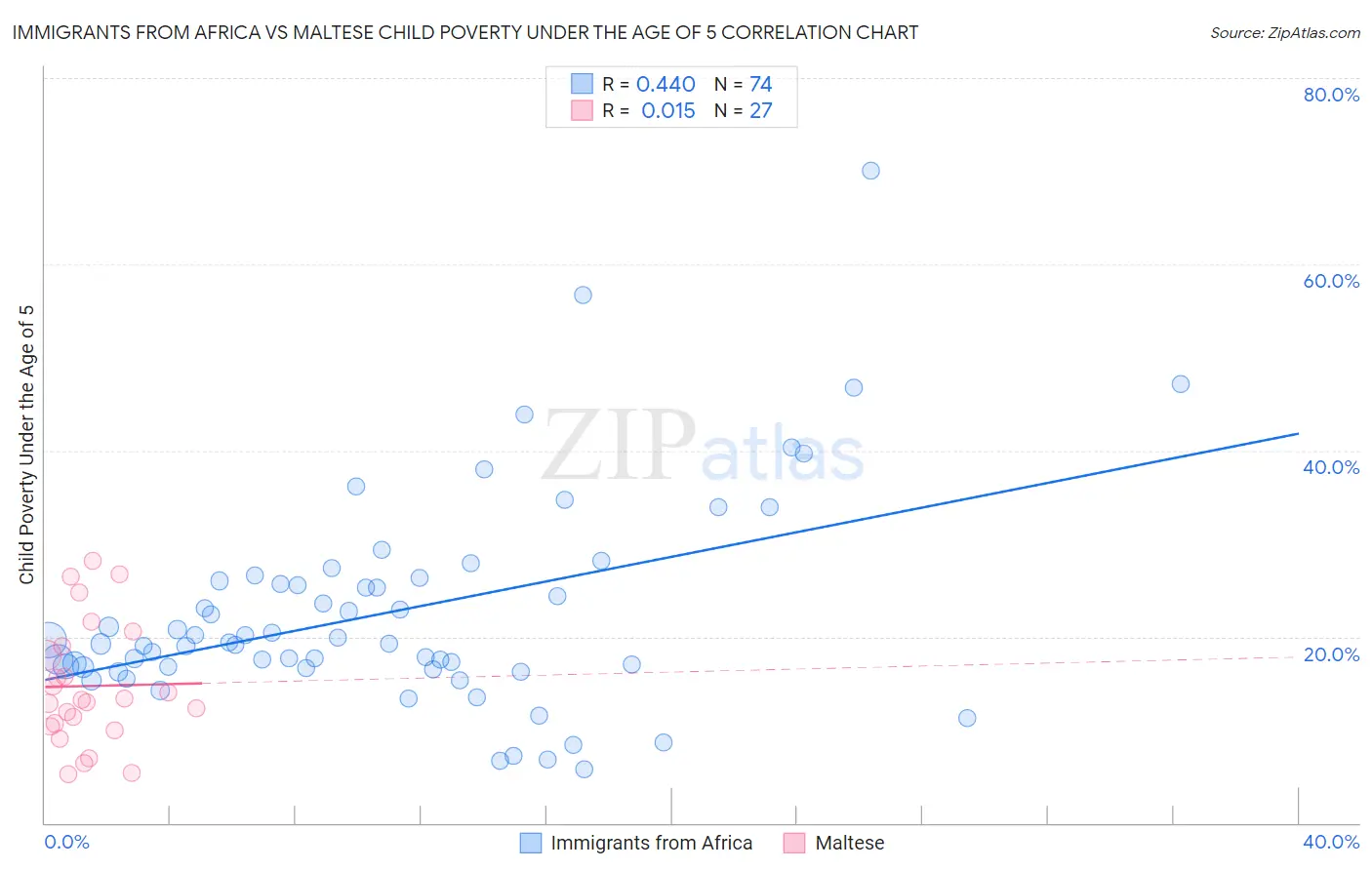 Immigrants from Africa vs Maltese Child Poverty Under the Age of 5