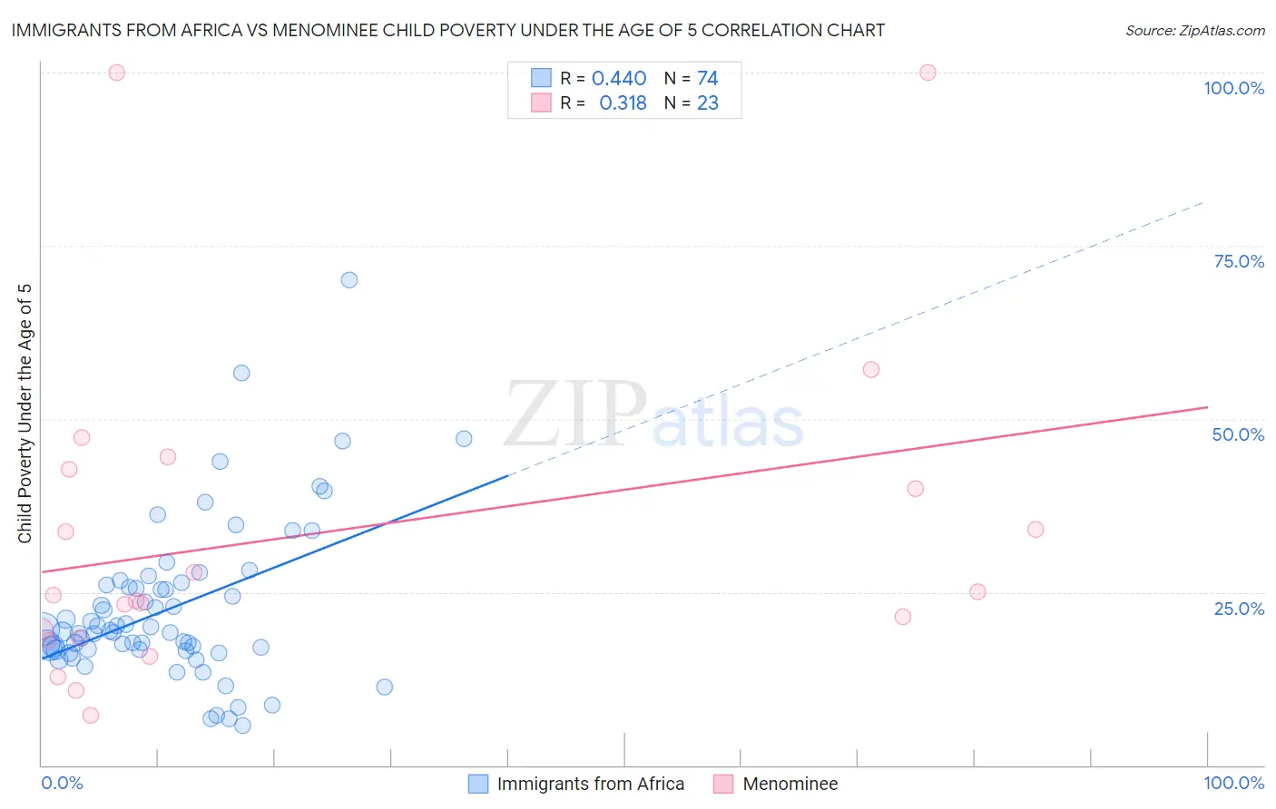 Immigrants from Africa vs Menominee Child Poverty Under the Age of 5