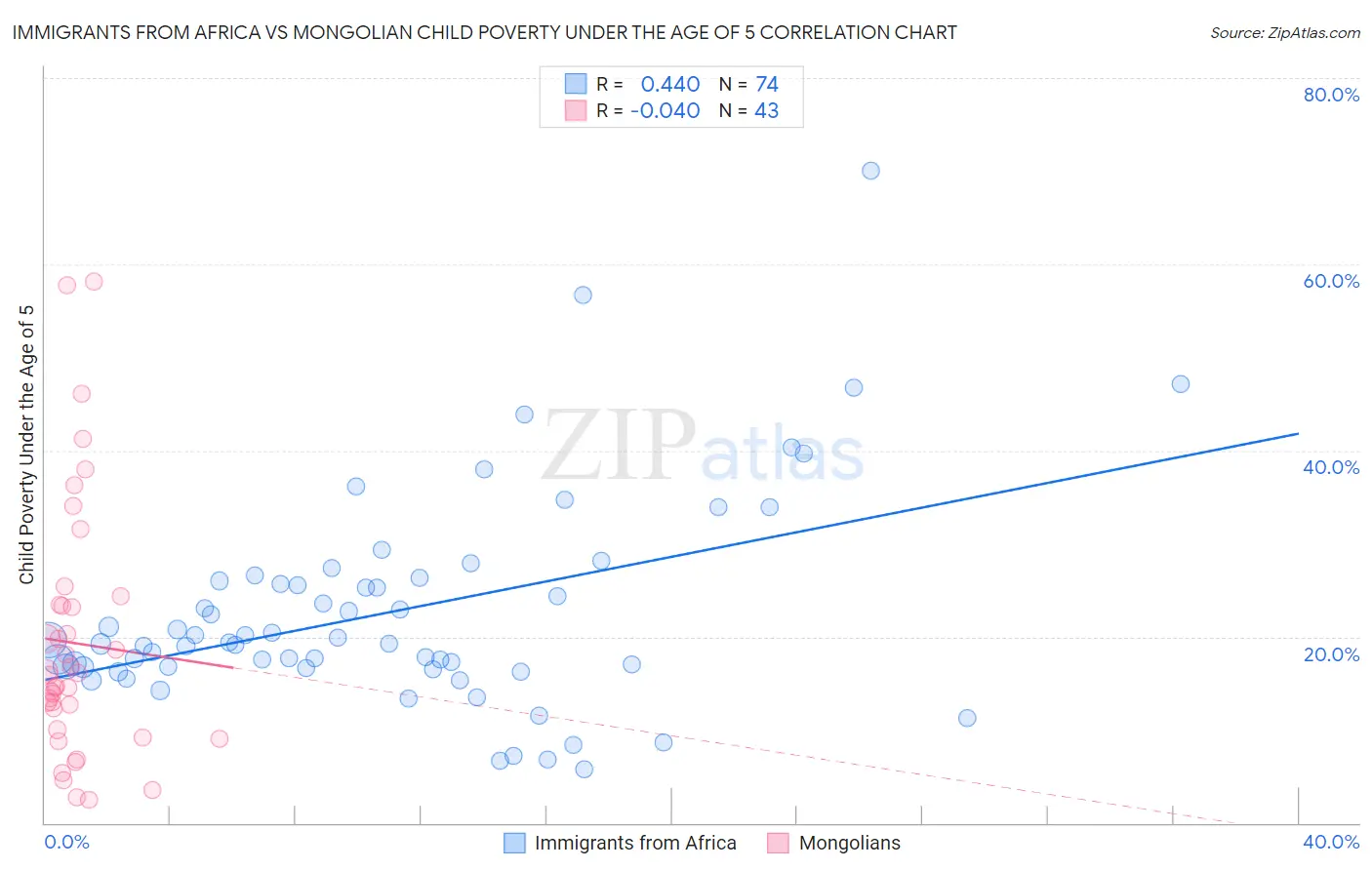 Immigrants from Africa vs Mongolian Child Poverty Under the Age of 5