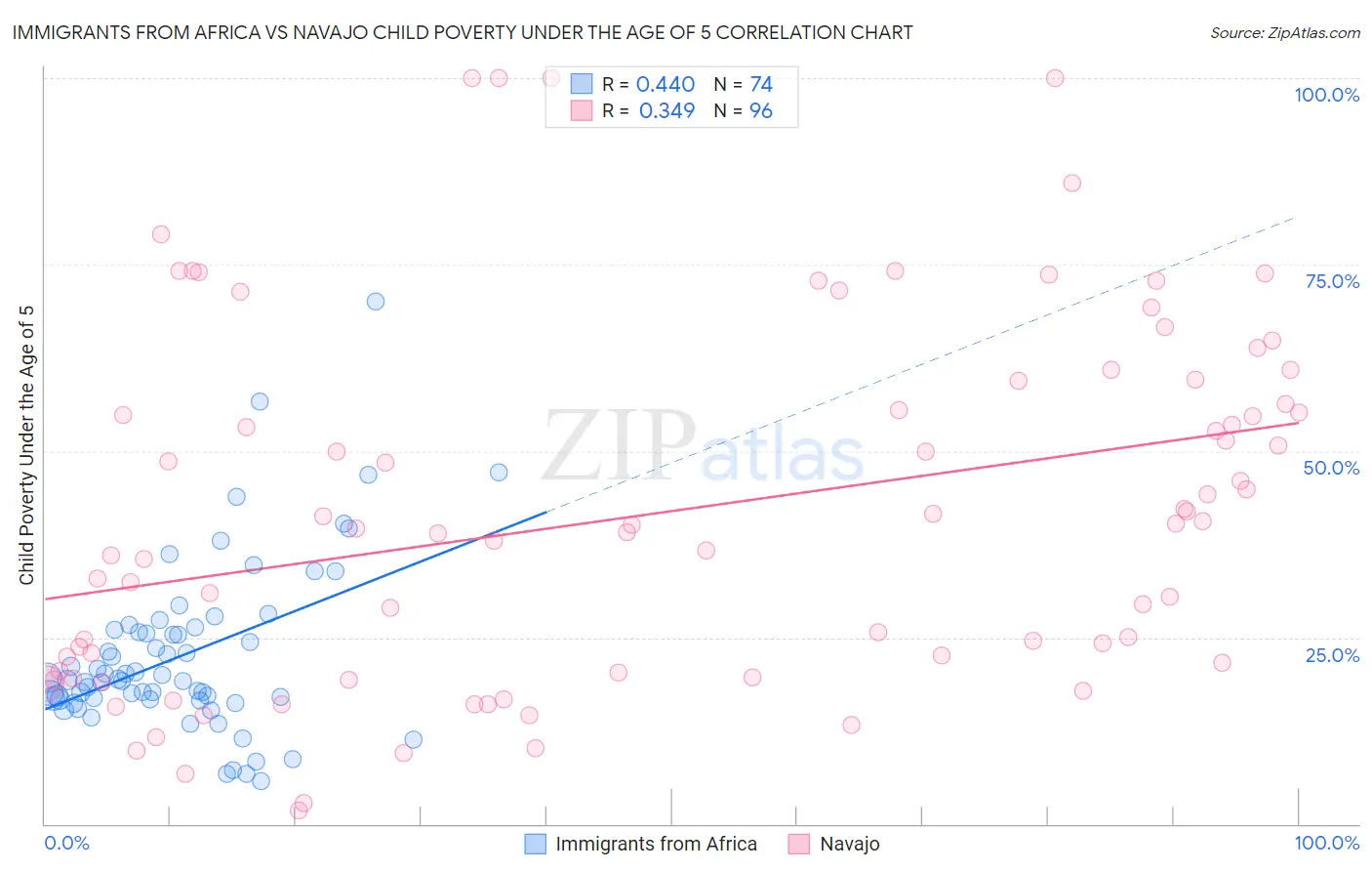 Immigrants from Africa vs Navajo Child Poverty Under the Age of 5