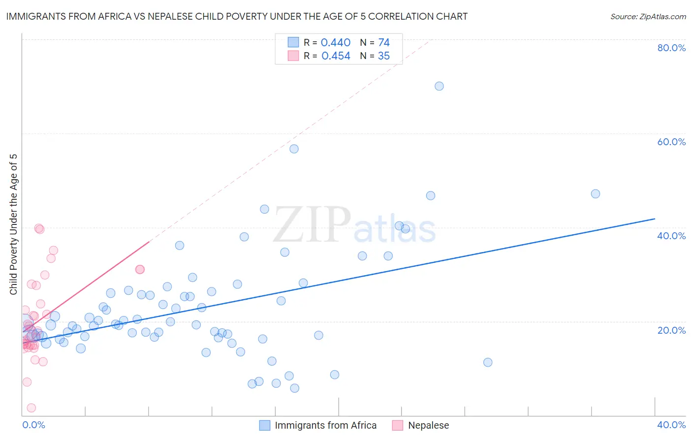 Immigrants from Africa vs Nepalese Child Poverty Under the Age of 5