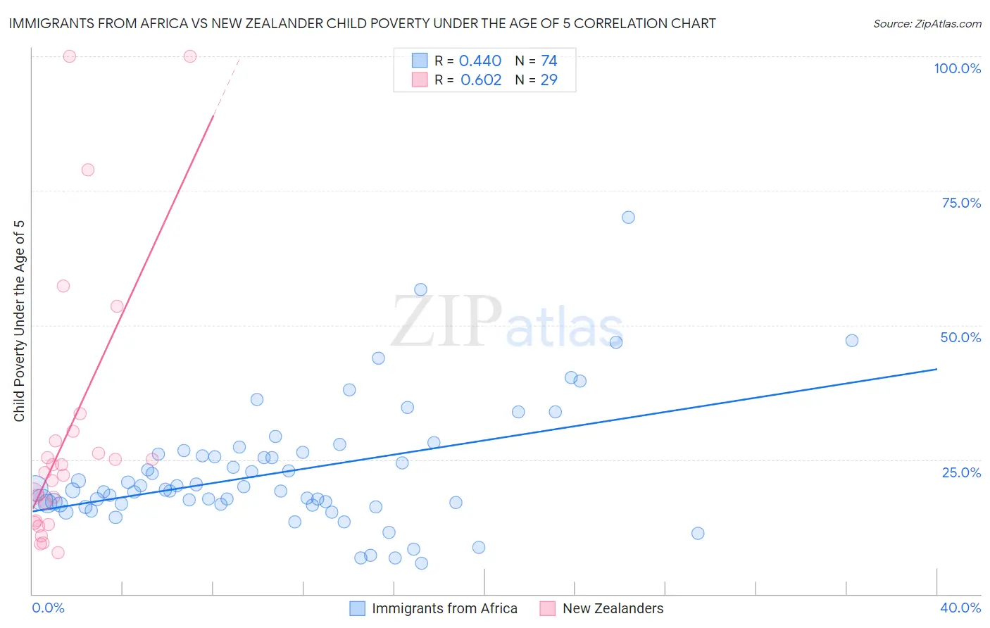 Immigrants from Africa vs New Zealander Child Poverty Under the Age of 5