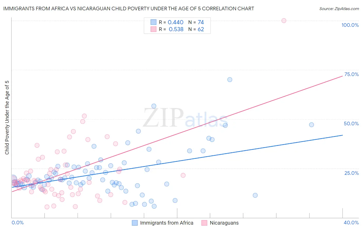 Immigrants from Africa vs Nicaraguan Child Poverty Under the Age of 5