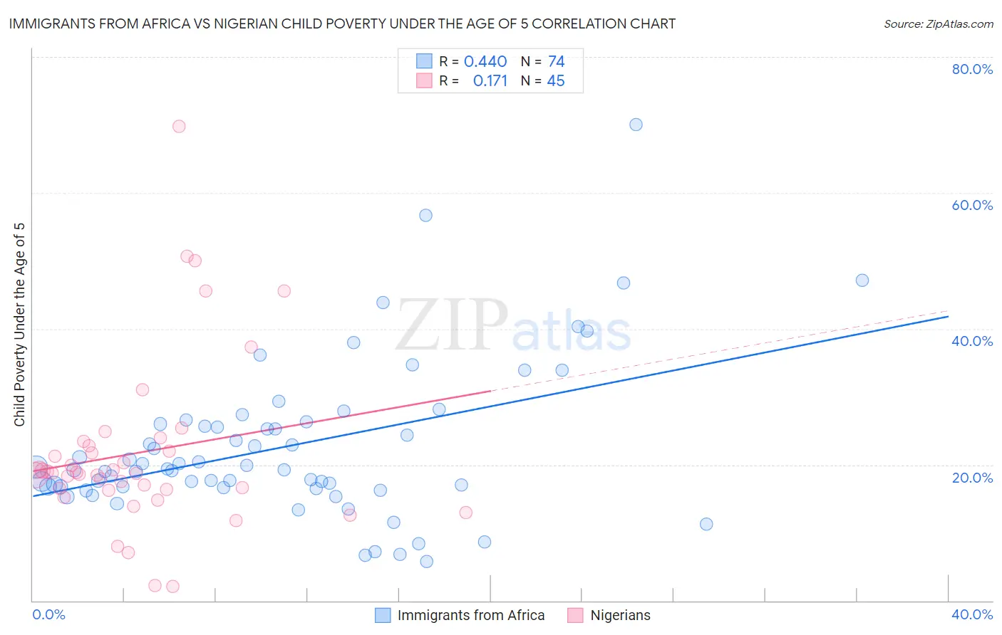 Immigrants from Africa vs Nigerian Child Poverty Under the Age of 5