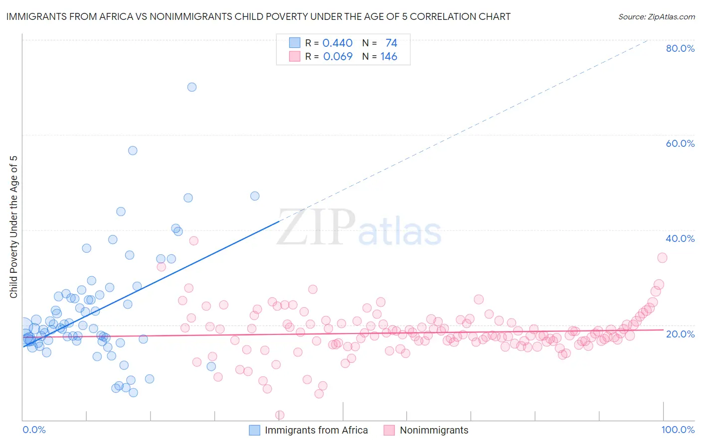 Immigrants from Africa vs Nonimmigrants Child Poverty Under the Age of 5