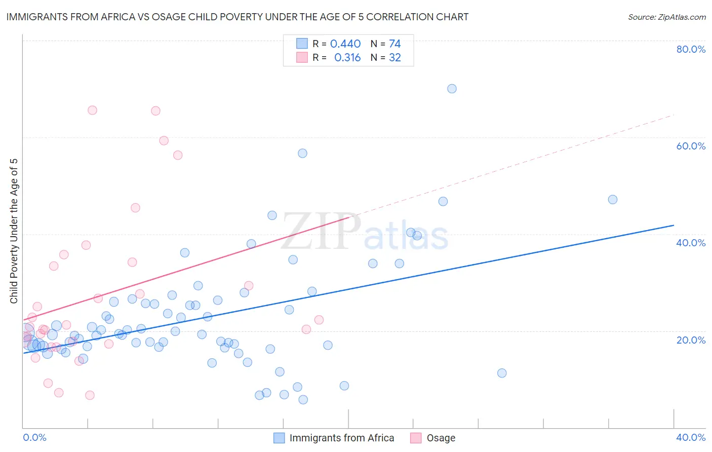 Immigrants from Africa vs Osage Child Poverty Under the Age of 5