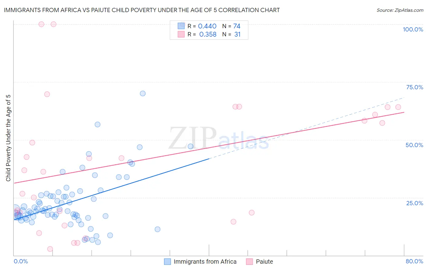 Immigrants from Africa vs Paiute Child Poverty Under the Age of 5