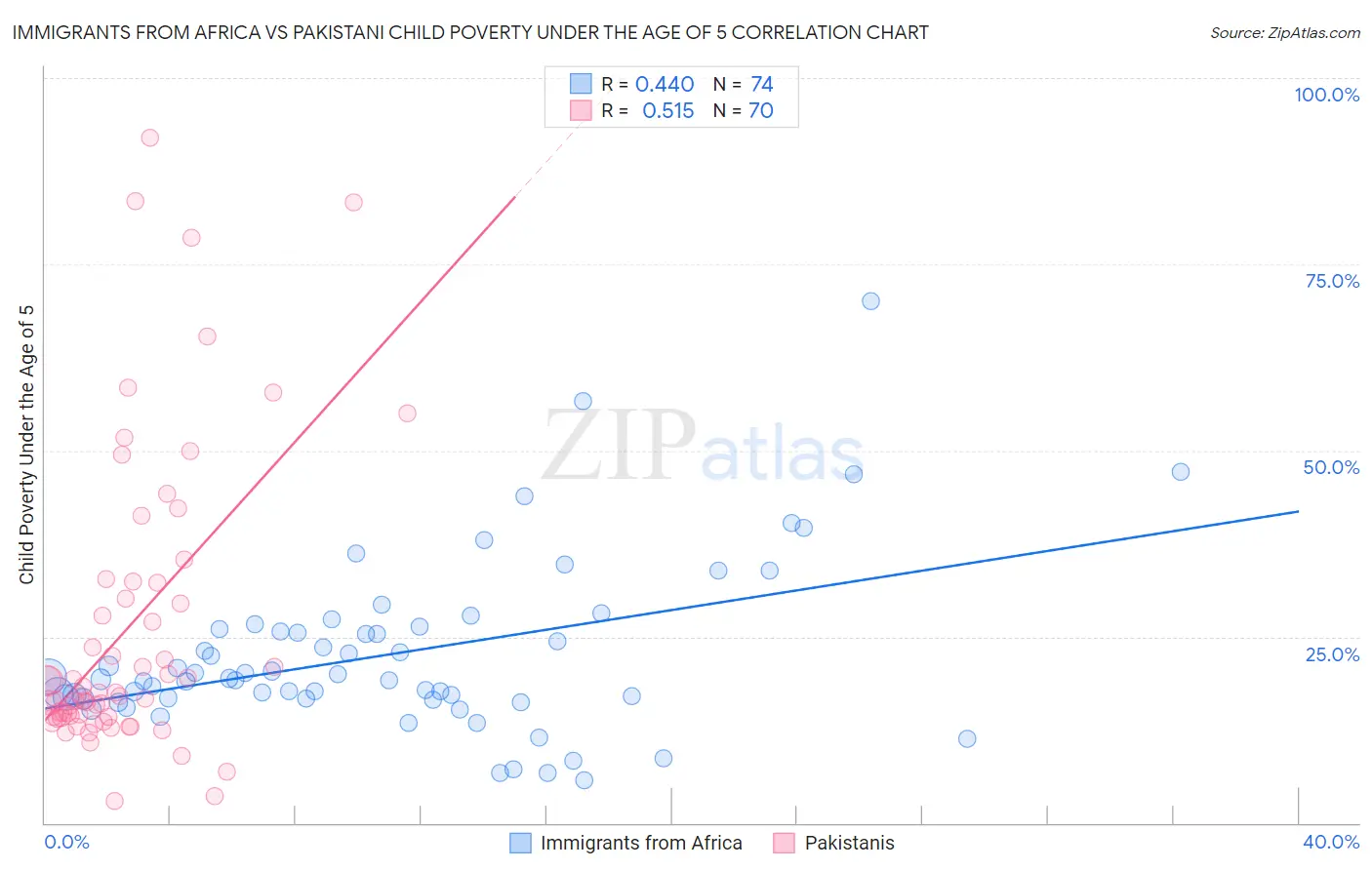 Immigrants from Africa vs Pakistani Child Poverty Under the Age of 5
