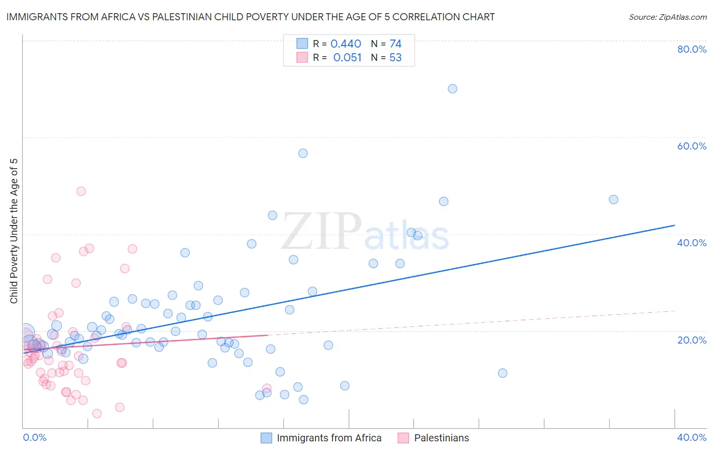 Immigrants from Africa vs Palestinian Child Poverty Under the Age of 5