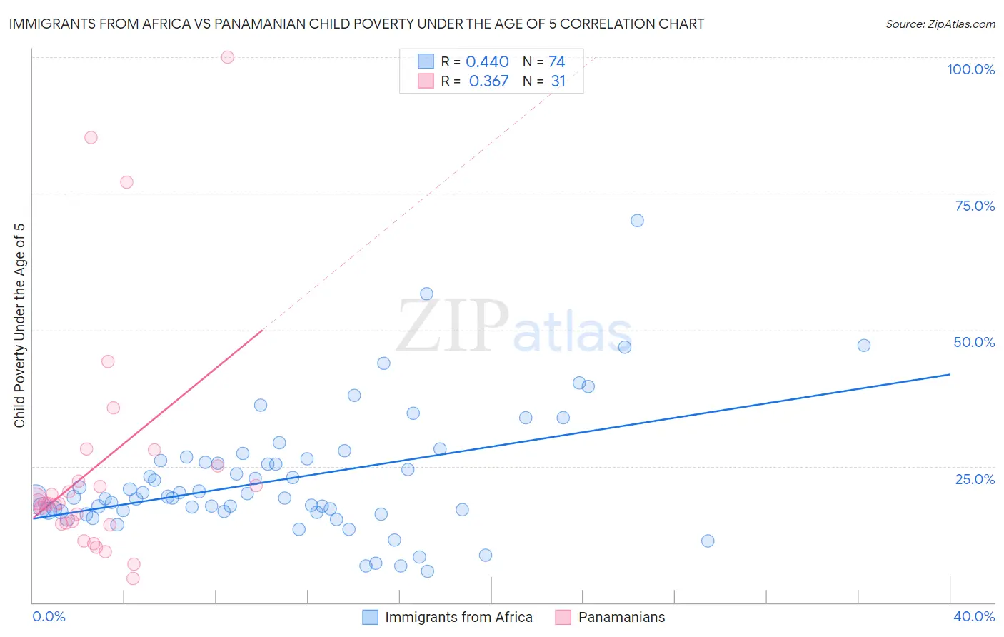 Immigrants from Africa vs Panamanian Child Poverty Under the Age of 5