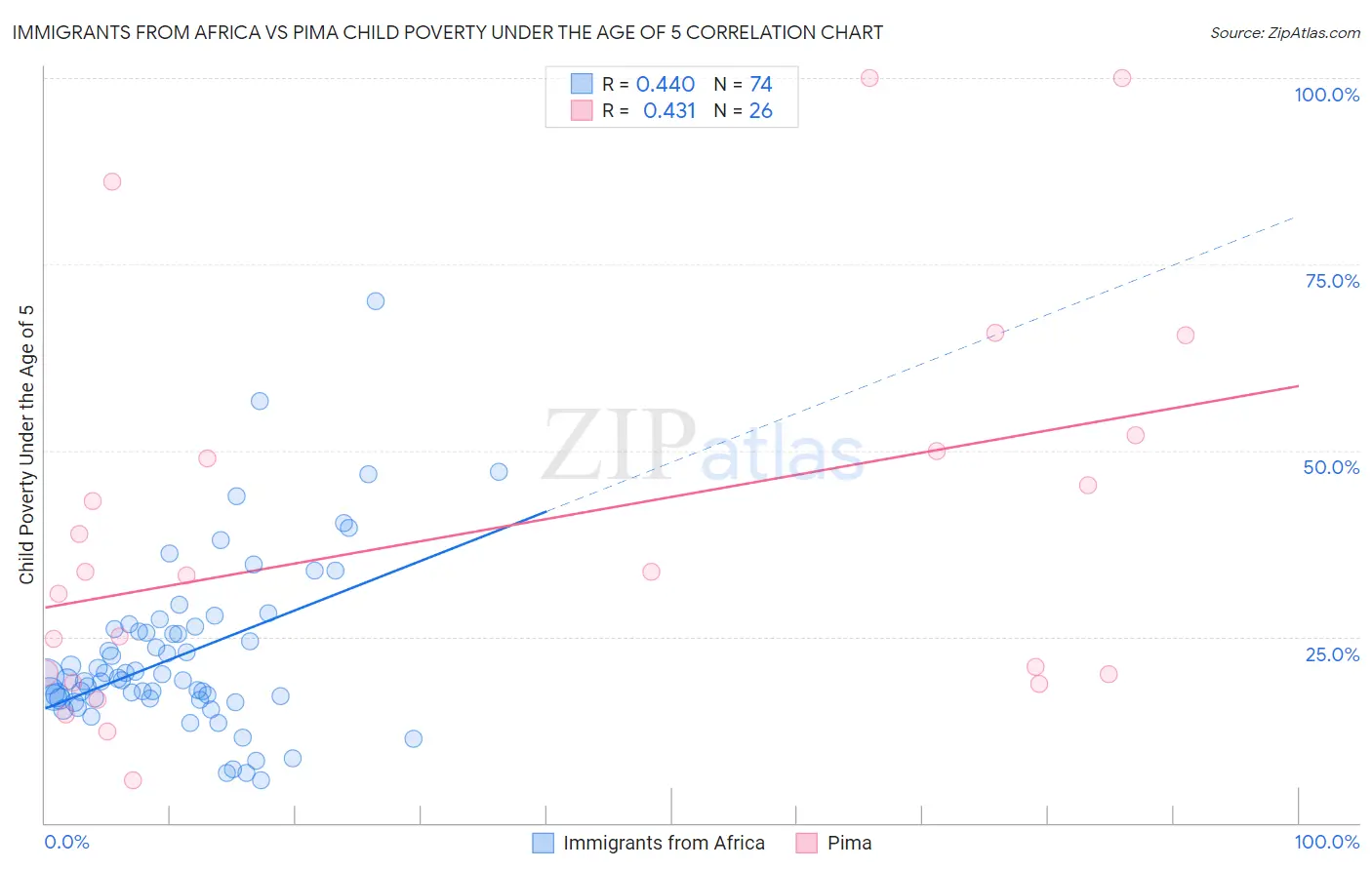 Immigrants from Africa vs Pima Child Poverty Under the Age of 5