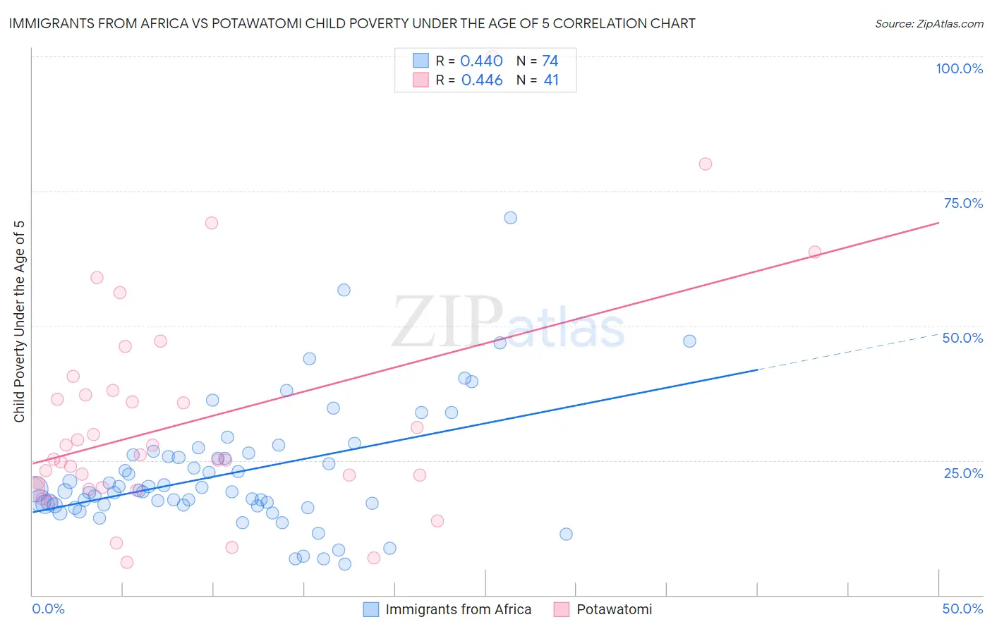 Immigrants from Africa vs Potawatomi Child Poverty Under the Age of 5