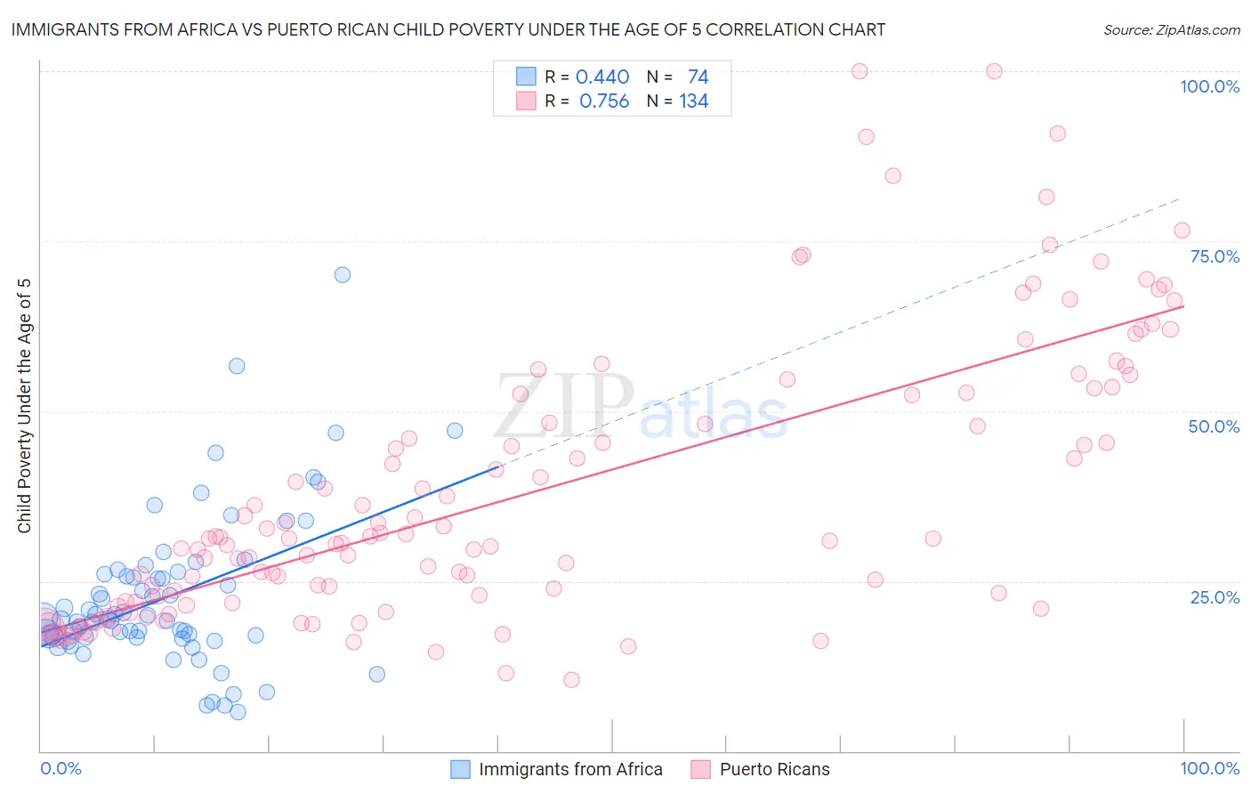 Immigrants from Africa vs Puerto Rican Child Poverty Under the Age of 5