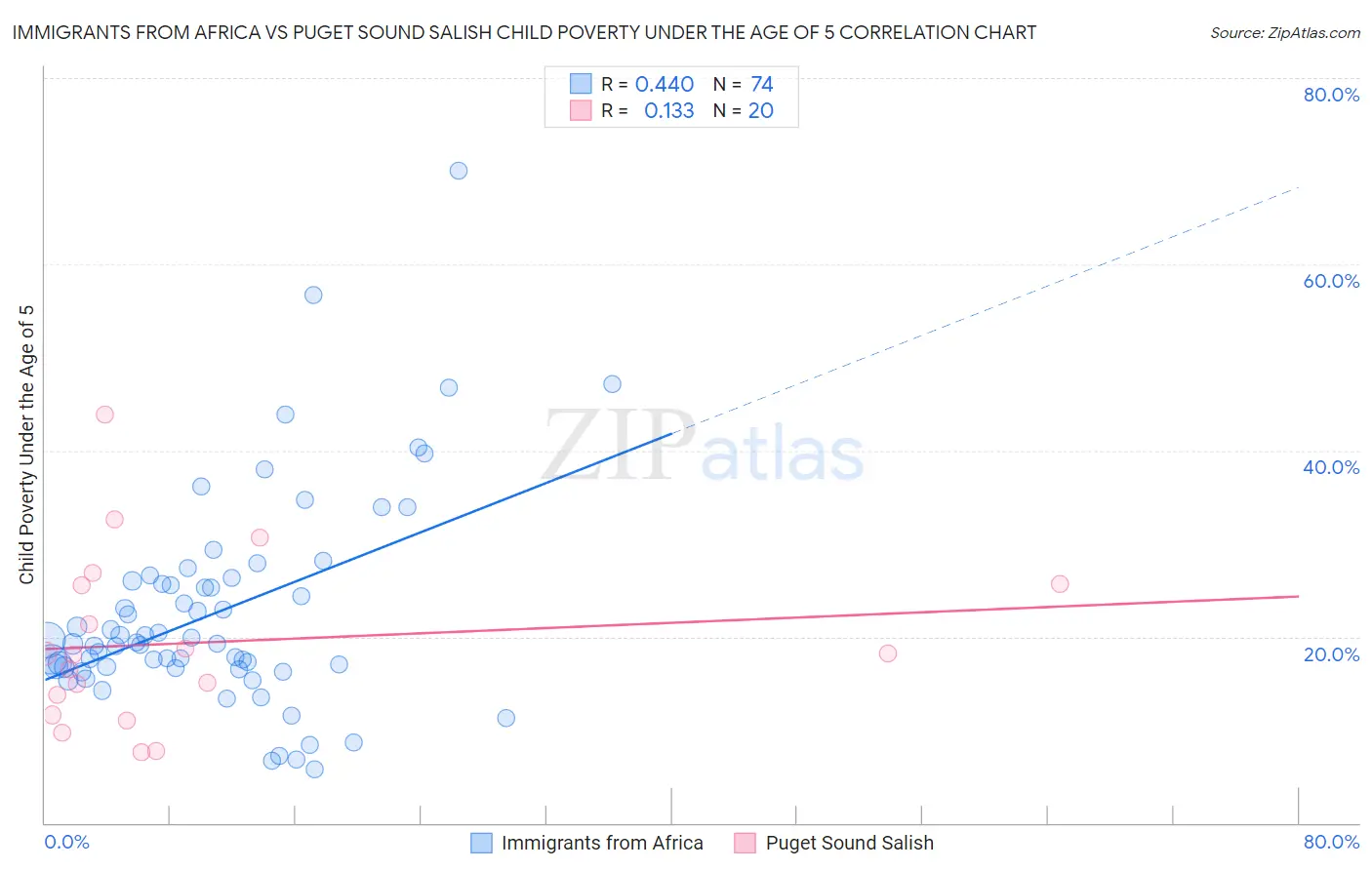 Immigrants from Africa vs Puget Sound Salish Child Poverty Under the Age of 5