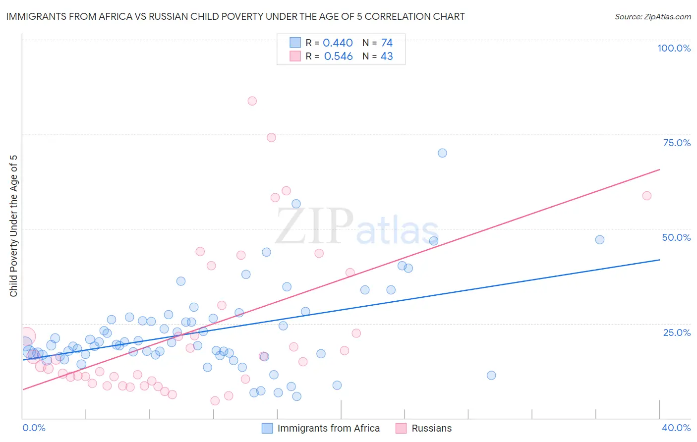 Immigrants from Africa vs Russian Child Poverty Under the Age of 5