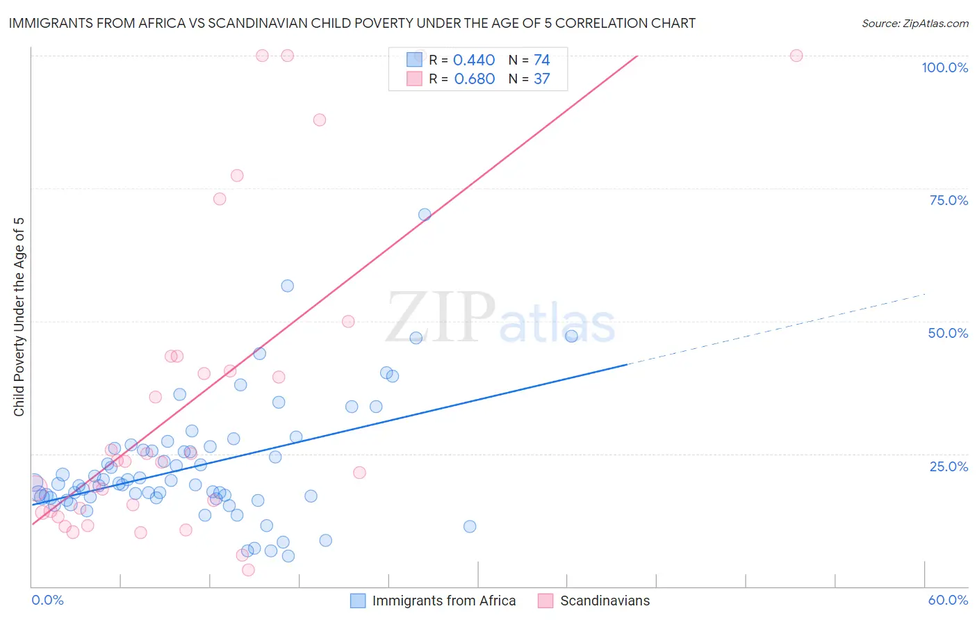 Immigrants from Africa vs Scandinavian Child Poverty Under the Age of 5