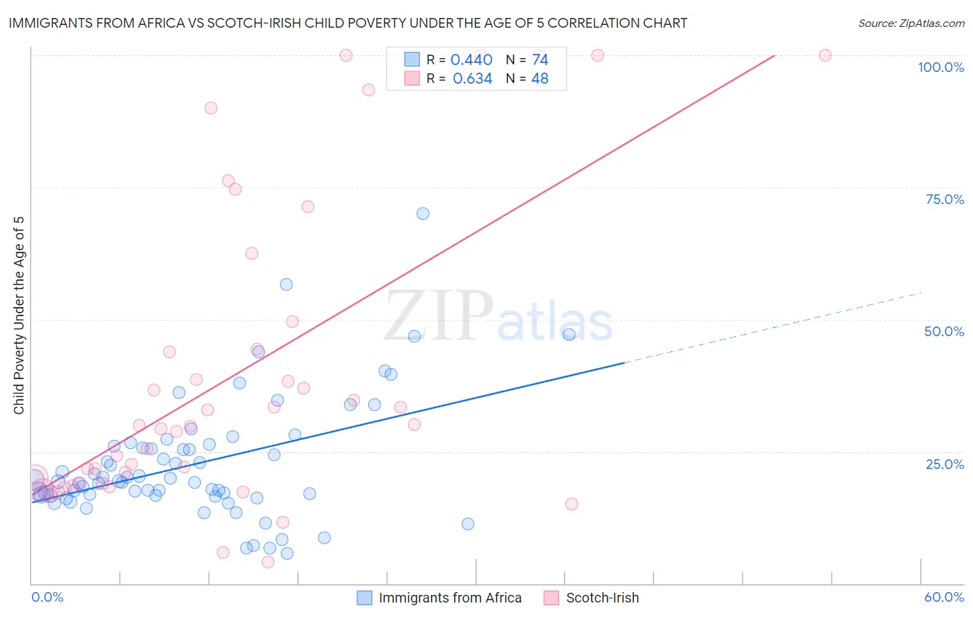 Immigrants from Africa vs Scotch-Irish Child Poverty Under the Age of 5