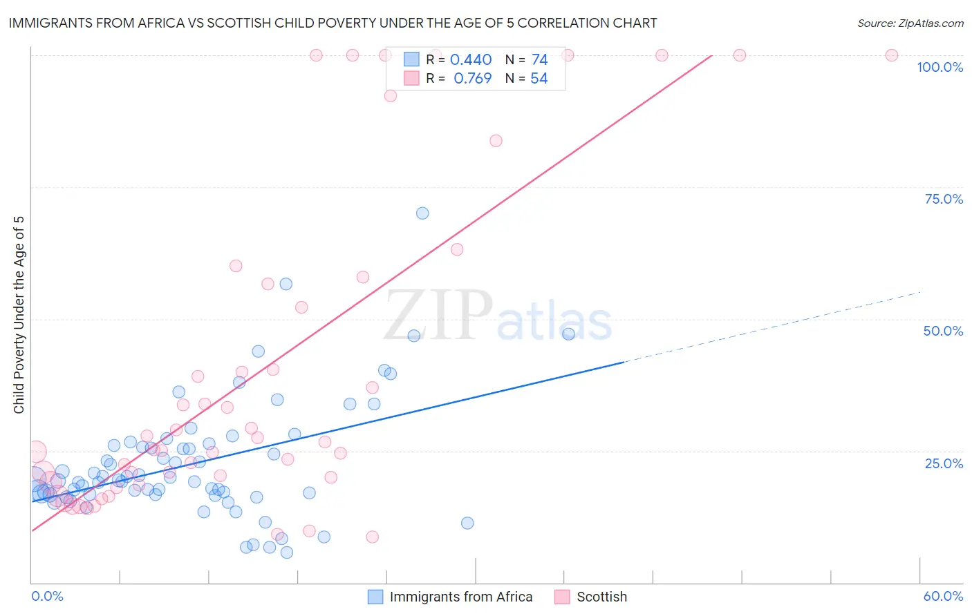 Immigrants from Africa vs Scottish Child Poverty Under the Age of 5