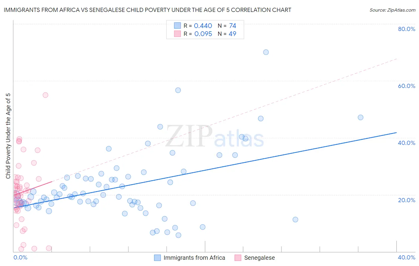Immigrants from Africa vs Senegalese Child Poverty Under the Age of 5