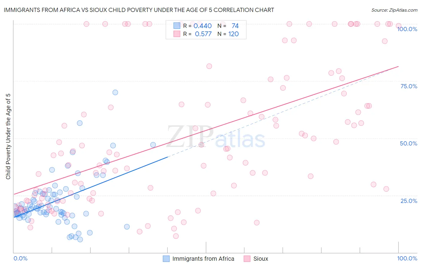 Immigrants from Africa vs Sioux Child Poverty Under the Age of 5