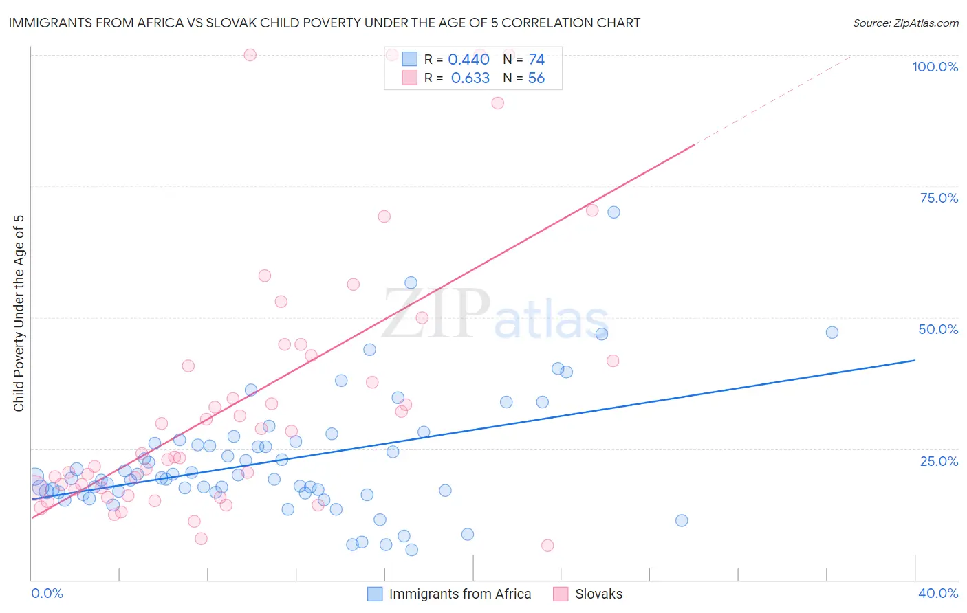 Immigrants from Africa vs Slovak Child Poverty Under the Age of 5