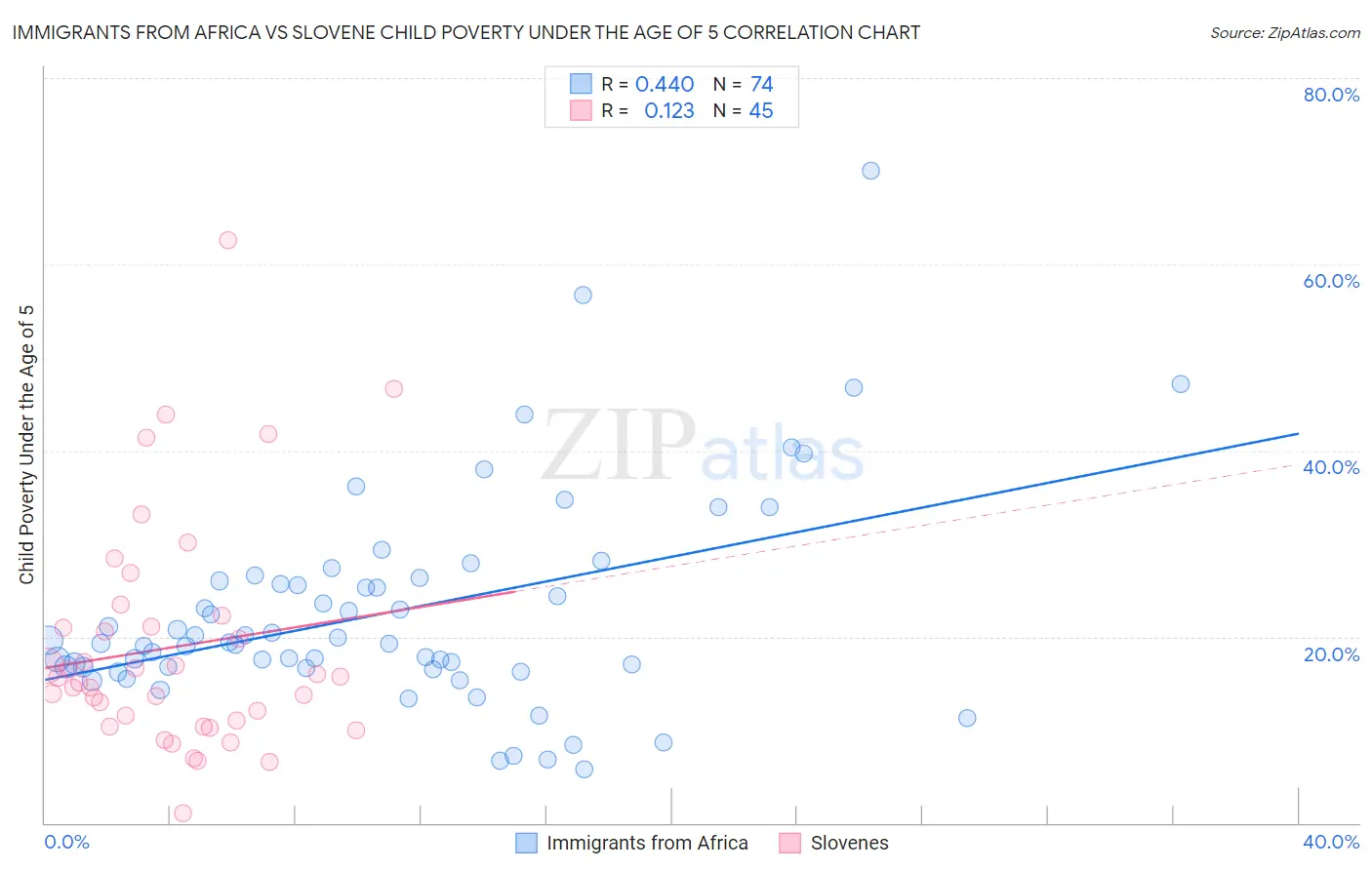 Immigrants from Africa vs Slovene Child Poverty Under the Age of 5