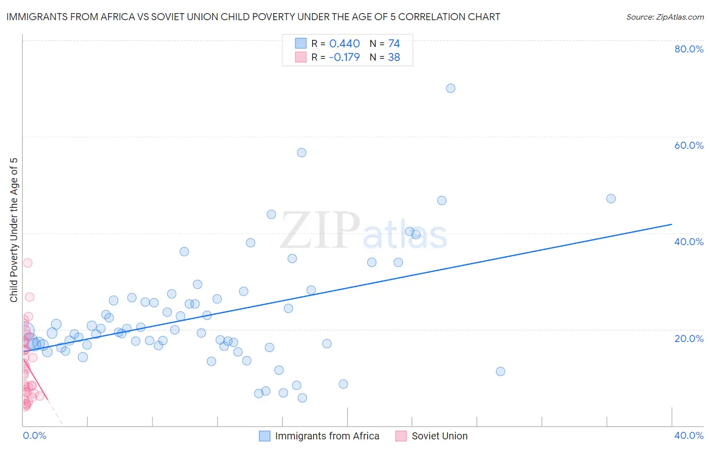 Immigrants from Africa vs Soviet Union Child Poverty Under the Age of 5