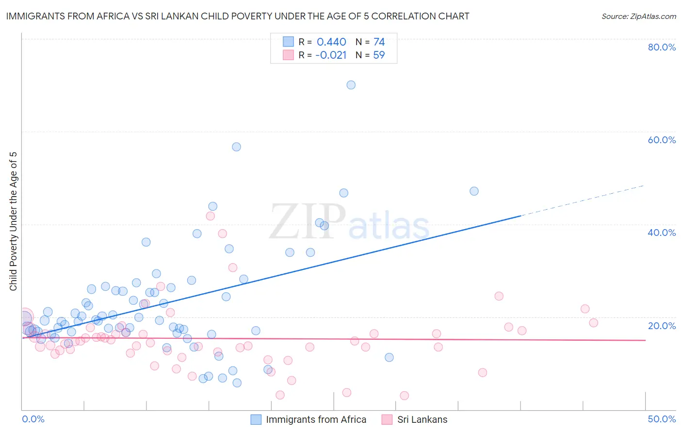 Immigrants from Africa vs Sri Lankan Child Poverty Under the Age of 5