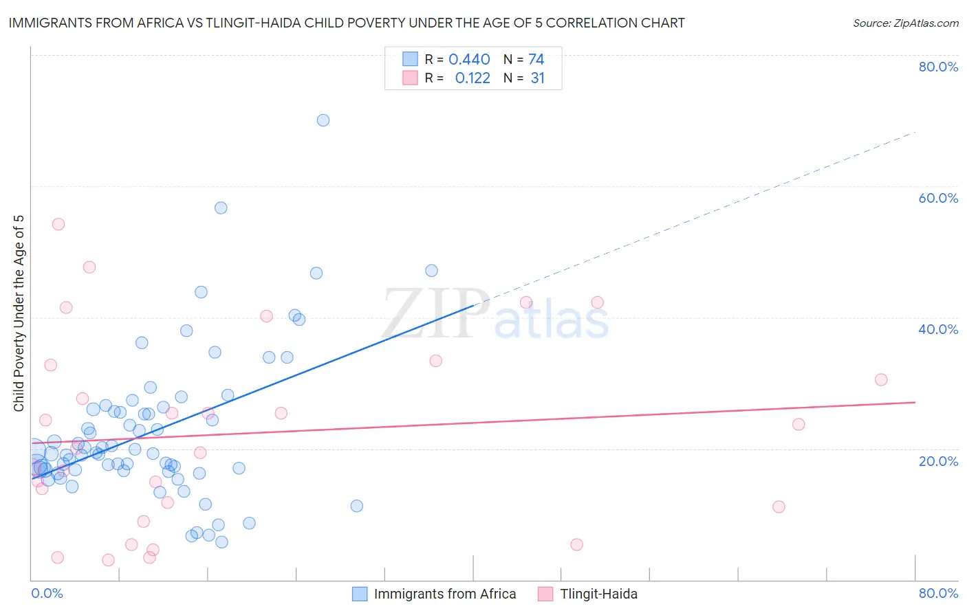 Immigrants from Africa vs Tlingit-Haida Child Poverty Under the Age of 5