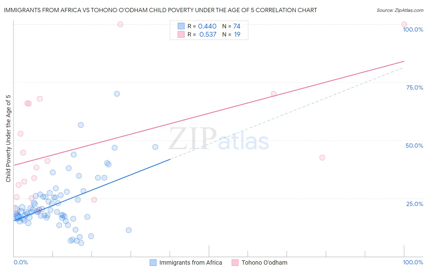 Immigrants from Africa vs Tohono O'odham Child Poverty Under the Age of 5