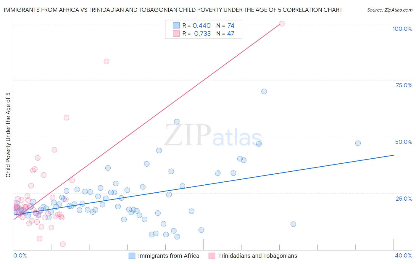 Immigrants from Africa vs Trinidadian and Tobagonian Child Poverty Under the Age of 5