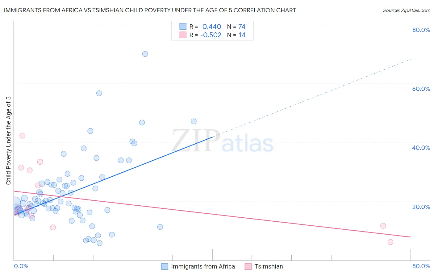 Immigrants from Africa vs Tsimshian Child Poverty Under the Age of 5