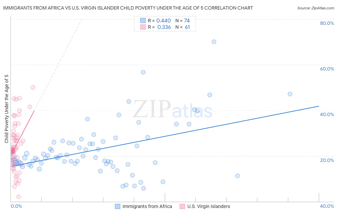 Immigrants from Africa vs U.S. Virgin Islander Child Poverty Under the Age of 5