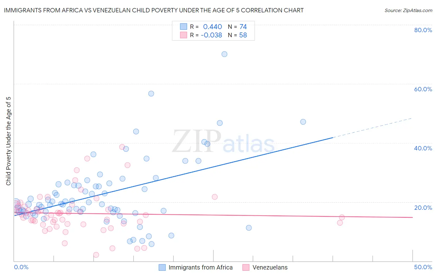 Immigrants from Africa vs Venezuelan Child Poverty Under the Age of 5