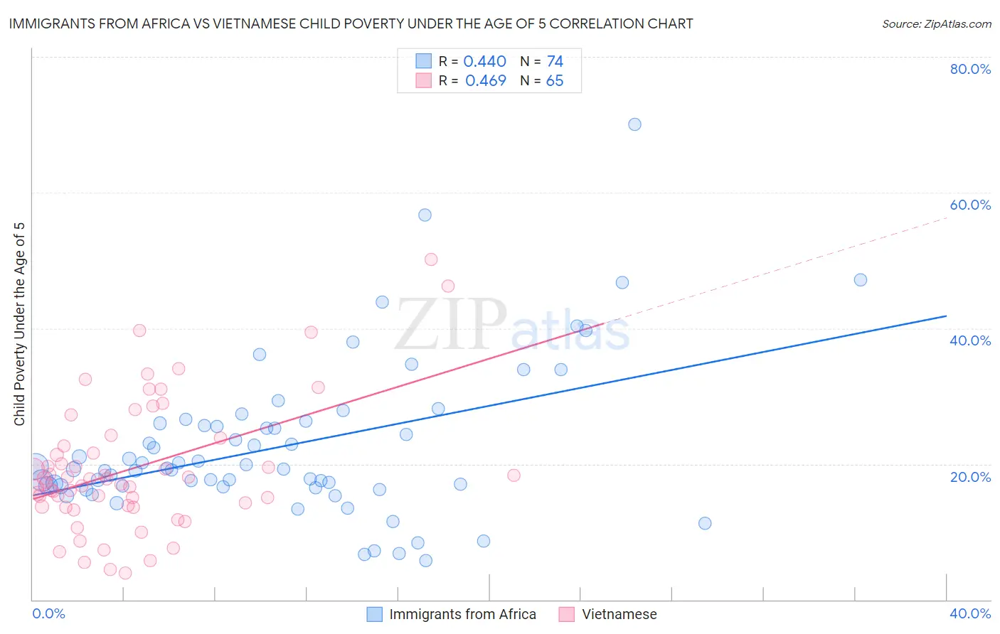 Immigrants from Africa vs Vietnamese Child Poverty Under the Age of 5