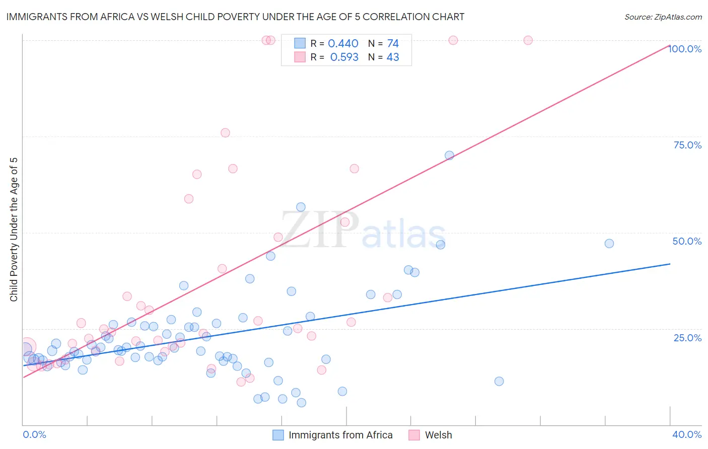 Immigrants from Africa vs Welsh Child Poverty Under the Age of 5