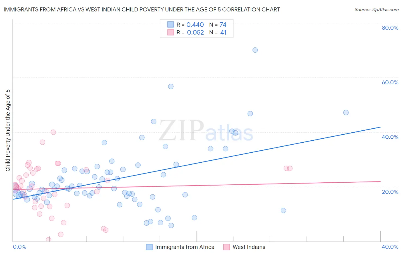 Immigrants from Africa vs West Indian Child Poverty Under the Age of 5