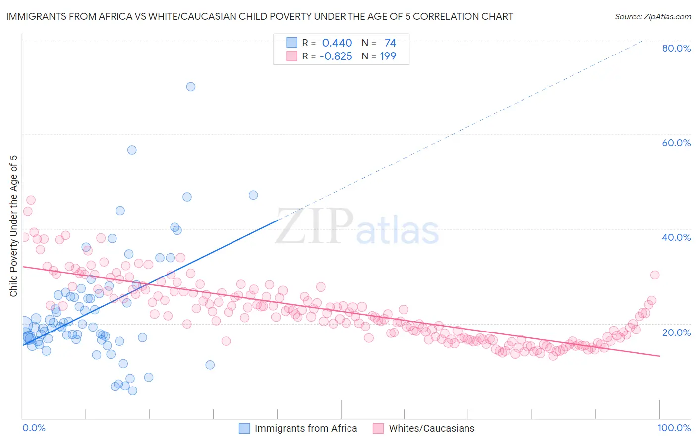 Immigrants from Africa vs White/Caucasian Child Poverty Under the Age of 5