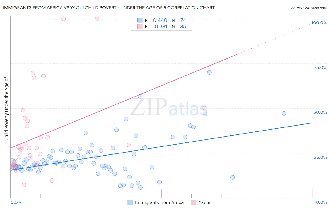 Immigrants from Africa vs Yaqui Child Poverty Under the Age of 5
