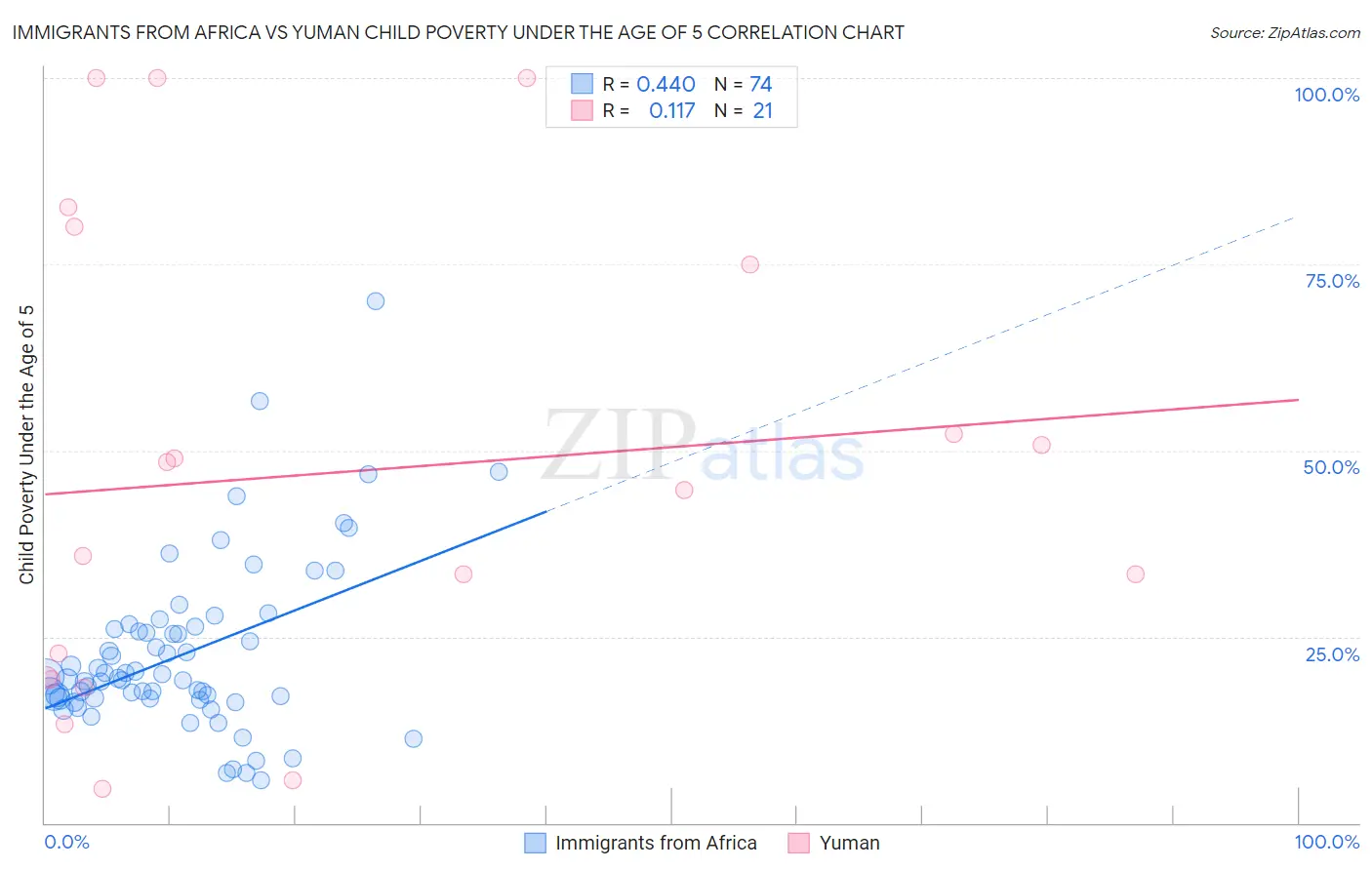 Immigrants from Africa vs Yuman Child Poverty Under the Age of 5