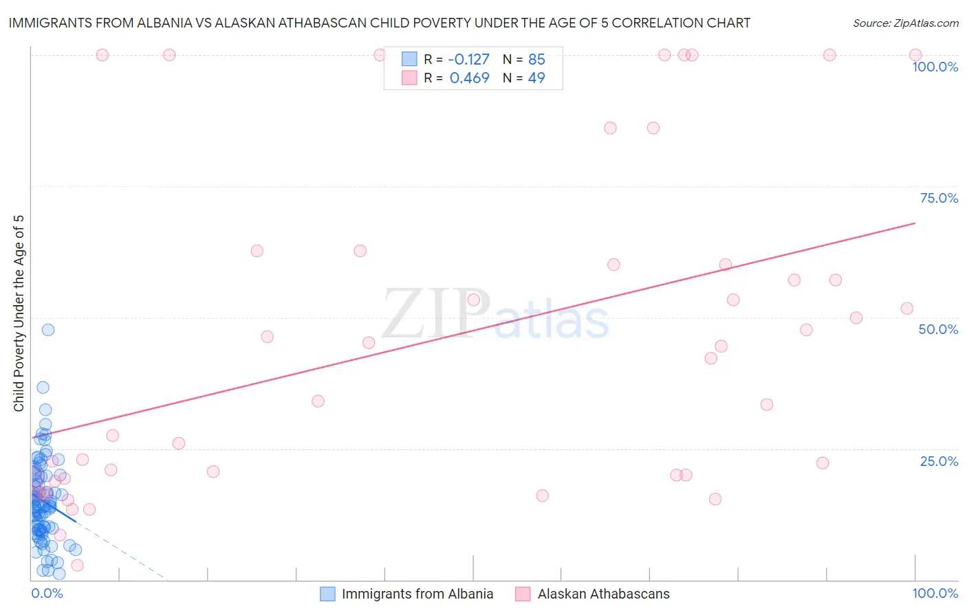 Immigrants from Albania vs Alaskan Athabascan Child Poverty Under the Age of 5
