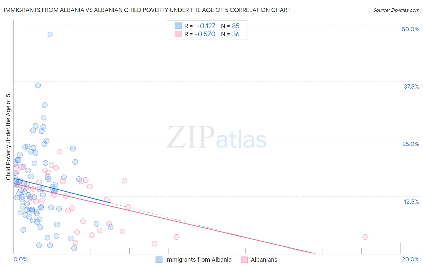 Immigrants from Albania vs Albanian Child Poverty Under the Age of 5
