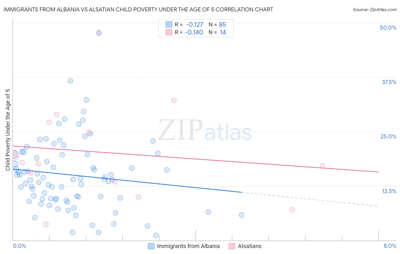Immigrants from Albania vs Alsatian Child Poverty Under the Age of 5