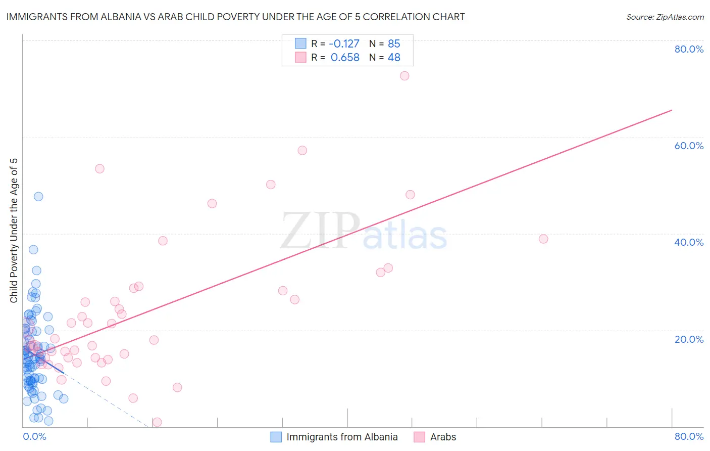 Immigrants from Albania vs Arab Child Poverty Under the Age of 5